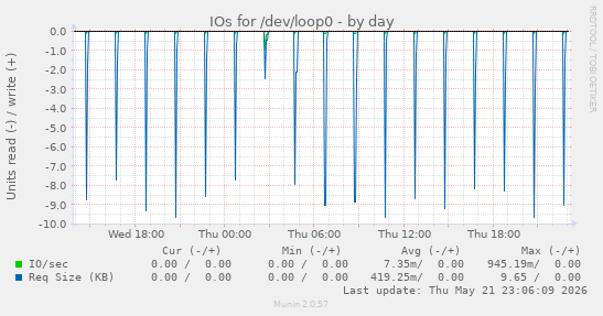 IOs for /dev/loop0