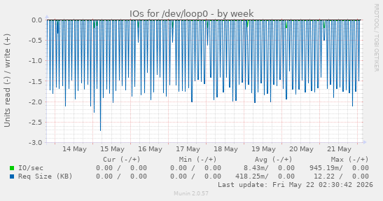 IOs for /dev/loop0