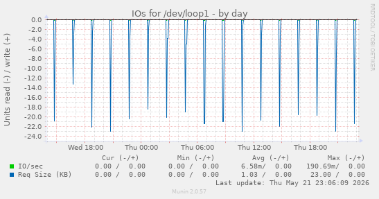 IOs for /dev/loop1