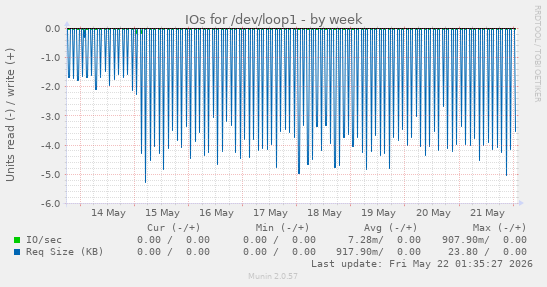 IOs for /dev/loop1