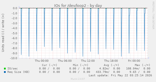 IOs for /dev/loop2