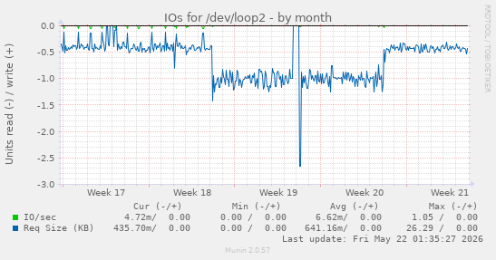 monthly graph