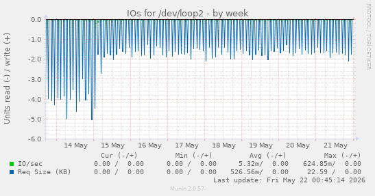 IOs for /dev/loop2