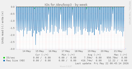 IOs for /dev/loop3
