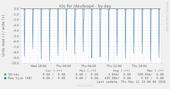 IOs for /dev/loop4