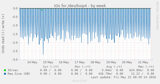 IOs for /dev/loop4