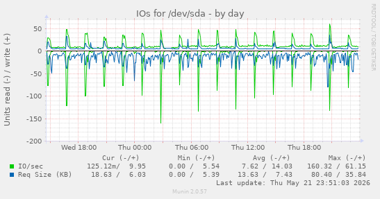 IOs for /dev/sda