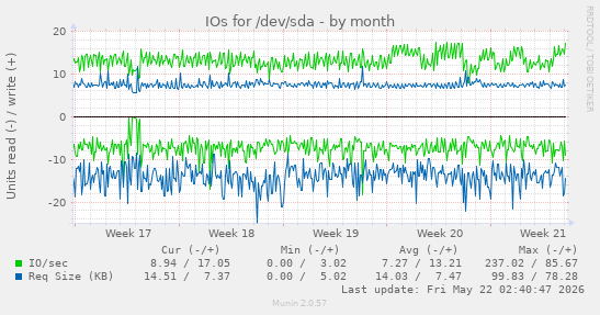 monthly graph