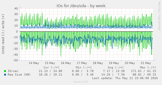 IOs for /dev/sda