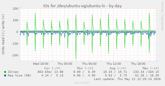 IOs for /dev/ubuntu-vg/ubuntu-lv