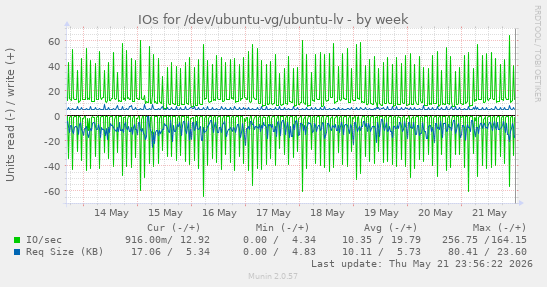IOs for /dev/ubuntu-vg/ubuntu-lv