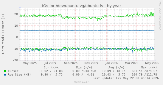 yearly graph