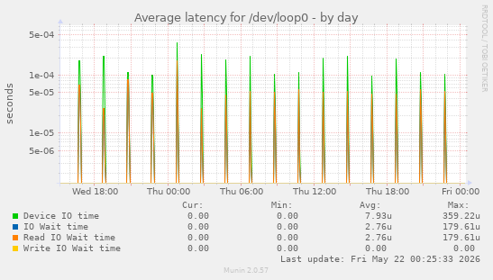 Average latency for /dev/loop0