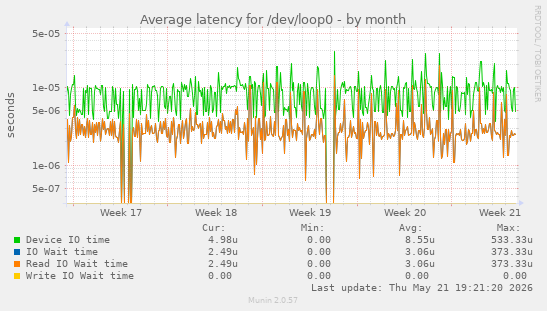 Average latency for /dev/loop0