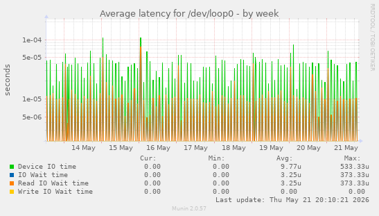 Average latency for /dev/loop0