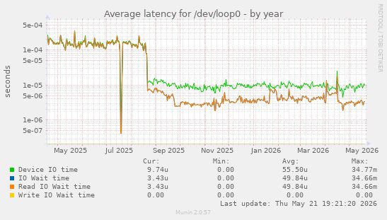 Average latency for /dev/loop0