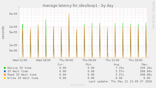 Average latency for /dev/loop1