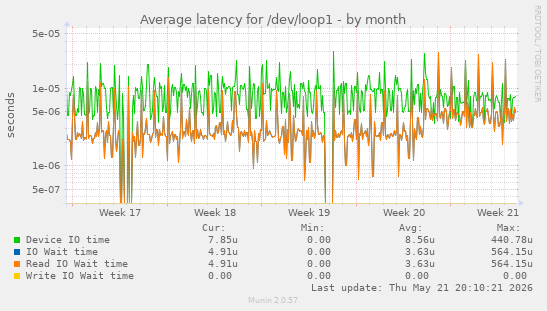 Average latency for /dev/loop1