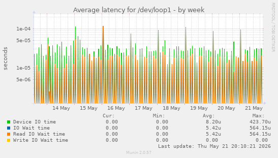 Average latency for /dev/loop1