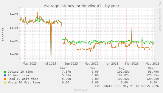 Average latency for /dev/loop1