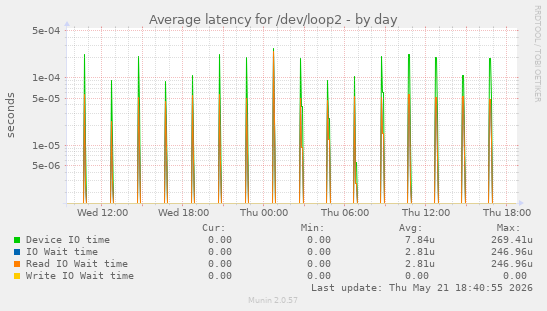 Average latency for /dev/loop2