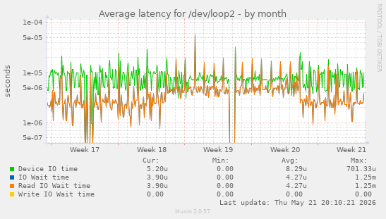 Average latency for /dev/loop2