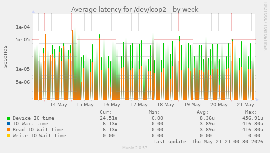 Average latency for /dev/loop2