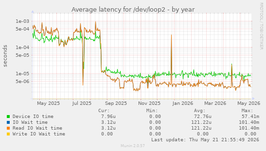 Average latency for /dev/loop2