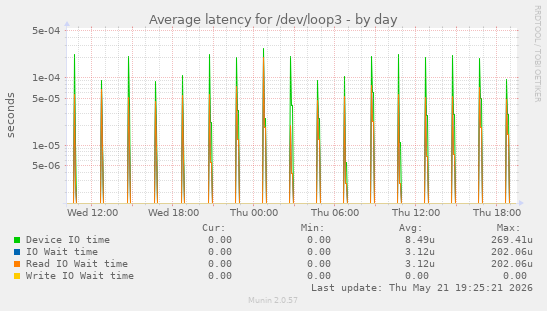 Average latency for /dev/loop3