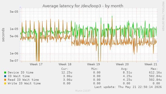 Average latency for /dev/loop3