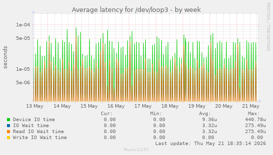 Average latency for /dev/loop3