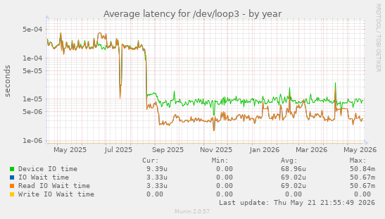 Average latency for /dev/loop3