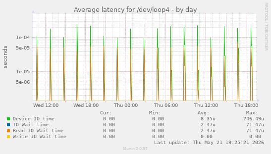 Average latency for /dev/loop4