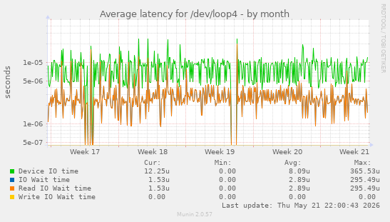 Average latency for /dev/loop4