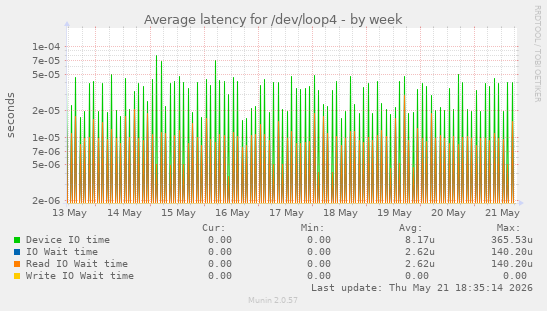 Average latency for /dev/loop4