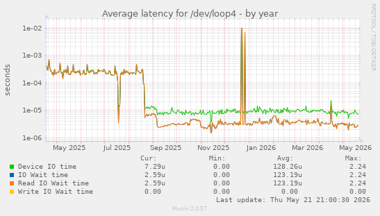 Average latency for /dev/loop4