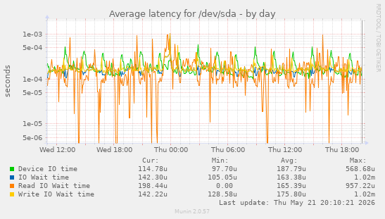 Average latency for /dev/sda