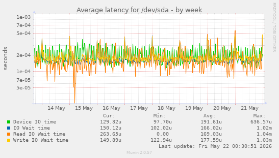 Average latency for /dev/sda