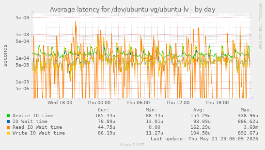 Average latency for /dev/ubuntu-vg/ubuntu-lv
