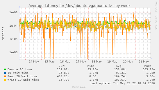 Average latency for /dev/ubuntu-vg/ubuntu-lv