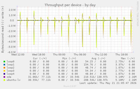 Throughput per device