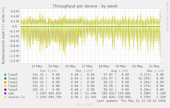 Throughput per device