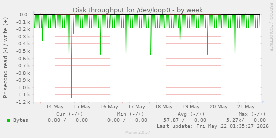 Disk throughput for /dev/loop0