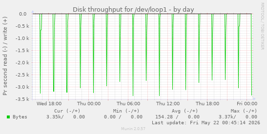 Disk throughput for /dev/loop1