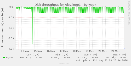 Disk throughput for /dev/loop1