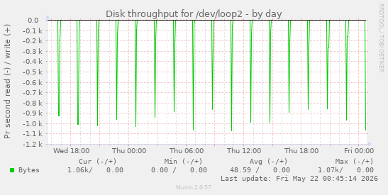 Disk throughput for /dev/loop2