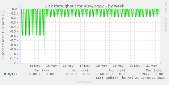 Disk throughput for /dev/loop2