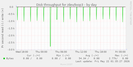 Disk throughput for /dev/loop3