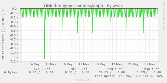 Disk throughput for /dev/loop3