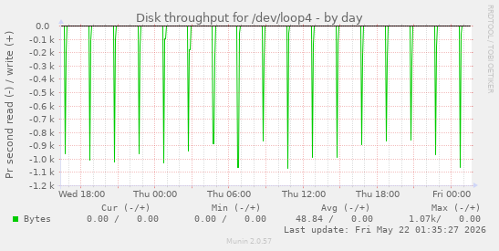Disk throughput for /dev/loop4